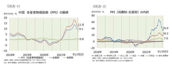中国経済：生産者・消費者物価の動向