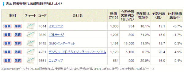 表2 投資好機「LINE関連銘柄」はコレ