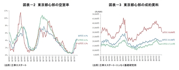 「東京都心部Aクラスビル市場」の現況と見通し