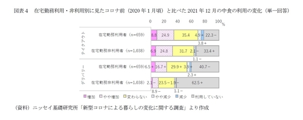 食生活の変容