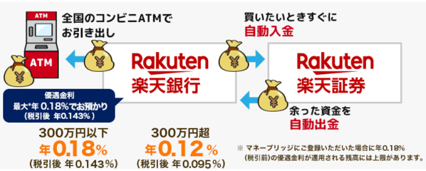 楽天銀行の自動入出金の詳細