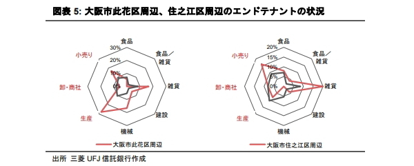 テナント構成で見る物流施設立地