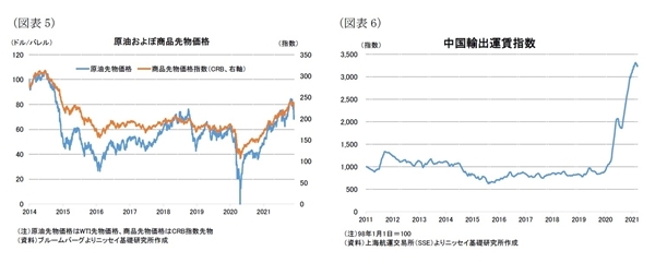 (図表5)原油およぼ商品先物価格/(図表6)中国輸出運賃指数