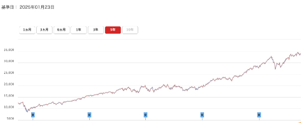 eMAXIS Slim 米国株式（S＆P500）