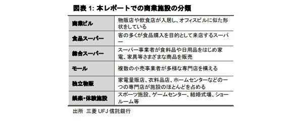 J-REIT データを用いた商業施設価格変動の分析