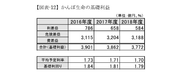 生命保険会社決算