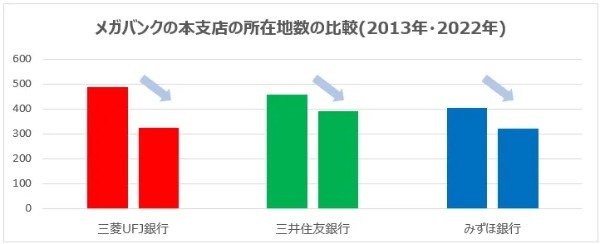 これからの銀行に求められる店舗戦略とは