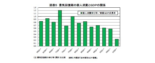 経済正常化の鍵を握る個人消費