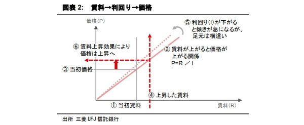 建築費高騰時代の東京オフィス市場～賃料・価格・供給の循環