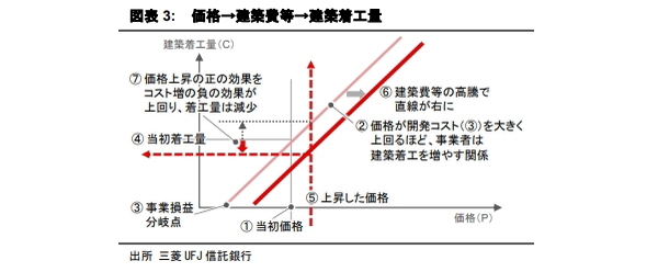 建築費高騰時代の東京オフィス市場～賃料・価格・供給の循環