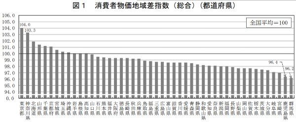 消費者物価地域差指数