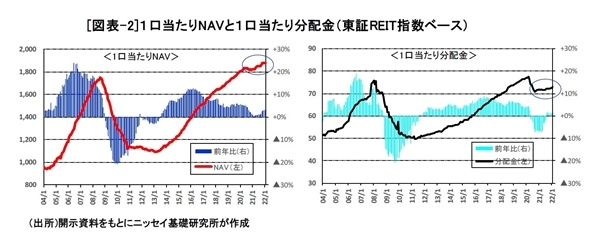 J-REIT市場の動向と収益見通し