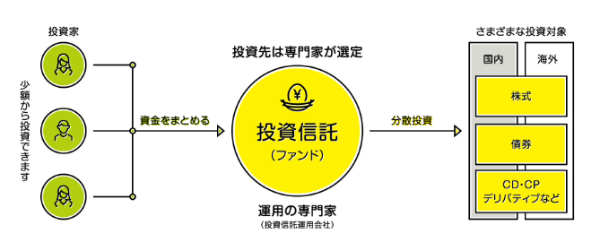 一般社団法人 投資信託協会 投資信託とは？