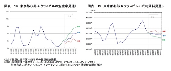 「東京都心部Aクラスビル市場」の現況と見通し