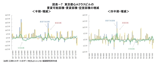 「東京都心部Aクラスビル市場」の現況と見通し