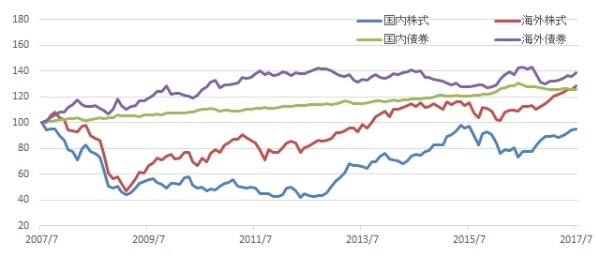 国内と海外の株式、債券の2007年から2017年の値動き