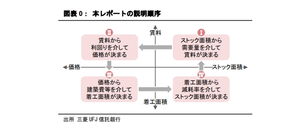 建築費高騰時代の東京オフィス市場～賃料・価格・供給の循環
