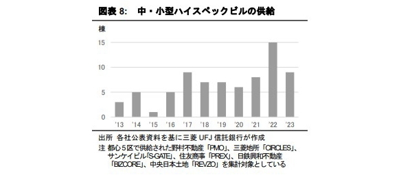 収益性指標から見る東京オフィス市場② ～大型ビルの収益性低下の背景～