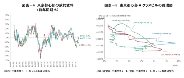 「東京都心部Aクラスビル市場」の現況と見通し