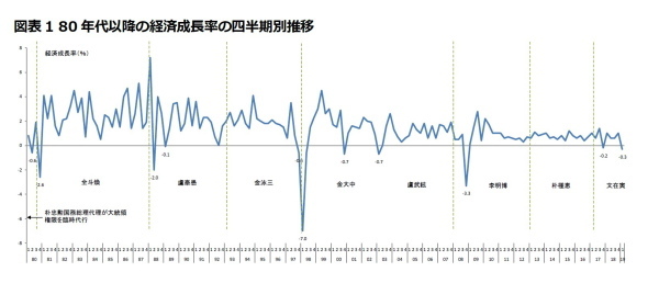 韓国,経済成長率