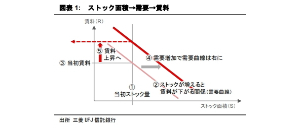 建築費高騰時代の東京オフィス市場～賃料・価格・供給の循環