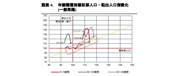 20～29歳層の都区部への転入加速と、0～9歳層の転入控えの発生　東京都の転入・転出傾向Part3