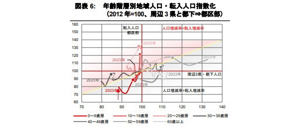 20～29歳層の都区部への転入加速と、0～9歳層の転入控えの発生　東京都の転入・転出傾向Part3