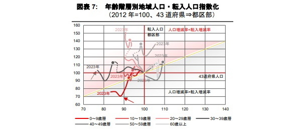 20～29歳層の都区部への転入加速と、0～9歳層の転入控えの発生　東京都の転入・転出傾向Part3