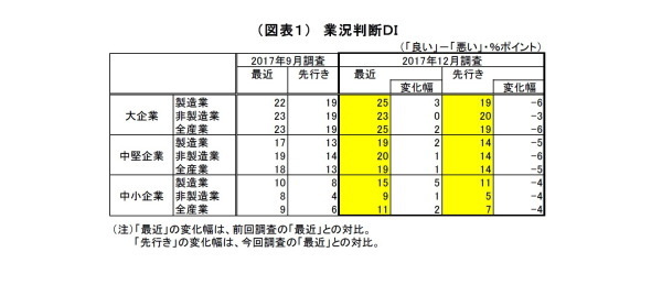 日銀短観