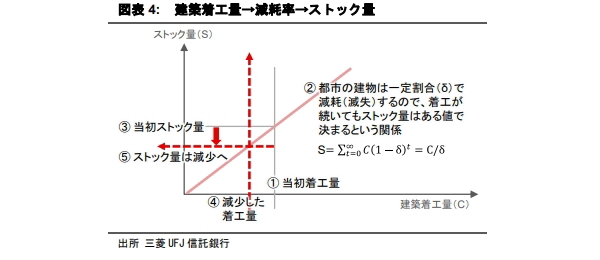 建築費高騰時代の東京オフィス市場～賃料・価格・供給の循環
