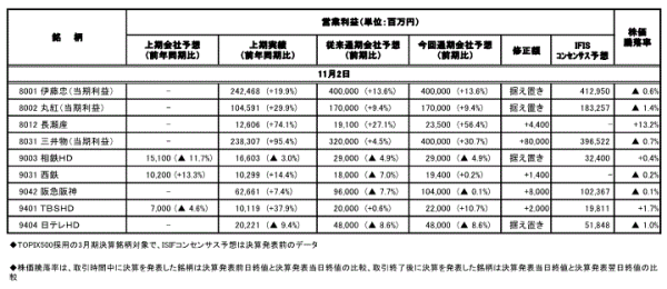 ◆決算集計(11月1日-2日発表分）3