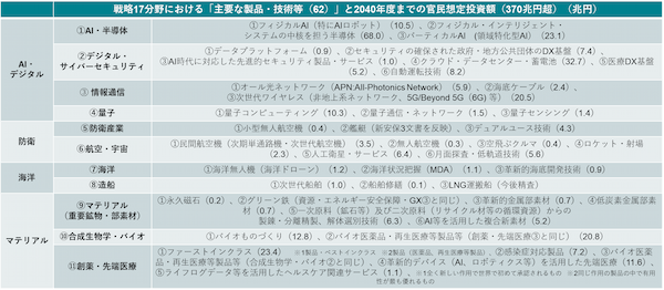 日本成長戦略会議の官民連携の投資の戦略分野のポートフォリオ
