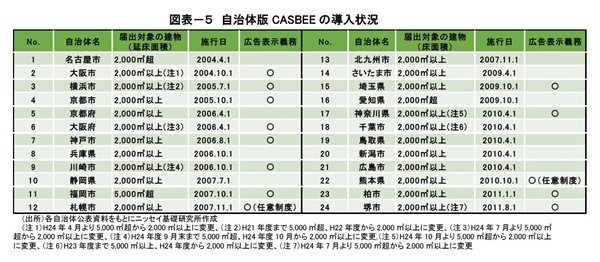 ｢環境性能評価｣が新築マンション価格に及ぼす影響