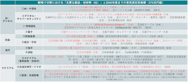 日本成長戦略の17戦略分野と2040年度までの官民投資額