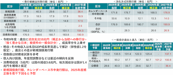 「強く豊かな日本」投資枠を踏まえた国債発行のイメージ