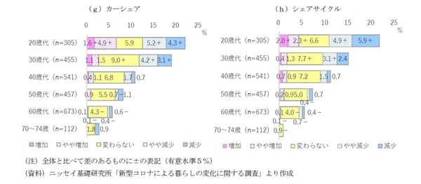 移動手段の変容