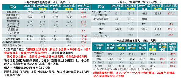 「強く豊かな日本」投資枠を踏まえた国債発行のイメージ