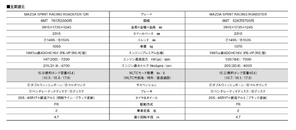 知れば知るほど魅力的！　再販タイミングですぐにオーダーできるよう「MAZDA SPIRIT RACING ROADSTER」を改めてお勉強