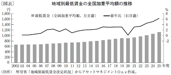 最低賃金の全国平均額は大幅上昇、引き上げ傾向は今後も継続（厚生労働省「地域別最低賃金改定状況」）