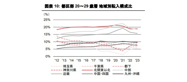 東京都の人口転入・転出傾向 Part 1