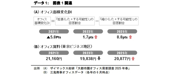 建築費高騰時代の東京オフィス市場～賃料・価格・供給の循環