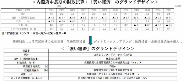 「強い経済のグランドデザイン」へ転換