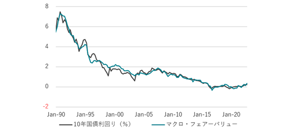 図：10年国債利回りとマクロ・フェアーバリュー
