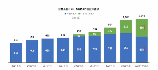 図1 「NISA口座開設・利用状況調査結果（2022年9月30日現在）について」（日本証券業協会）