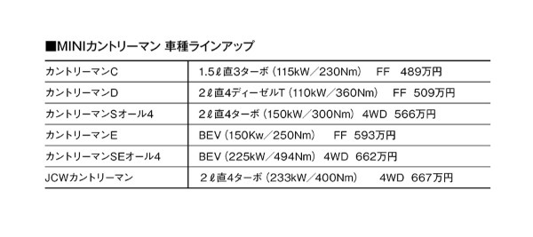 【最新モデル詳報】ボクたちに愛すべき相棒、MINIが新世代に移行。クーパー／カントリーマンのワクワク、ドキドキ時間