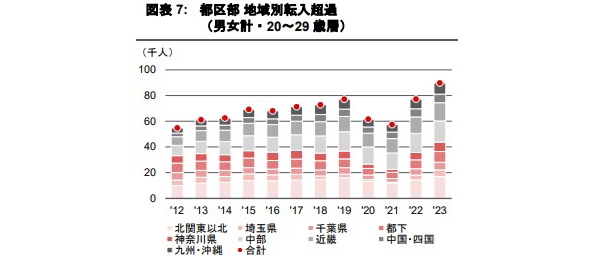 東京都の人口転入・転出傾向 Part 1