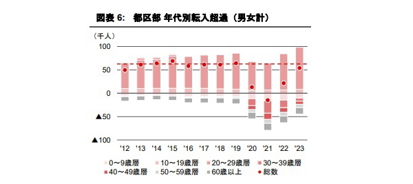 東京都の人口転入・転出傾向 Part 1