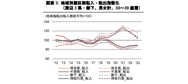 東京都の人口転入・転出傾向Part2