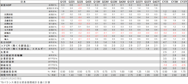 日本経済見通し