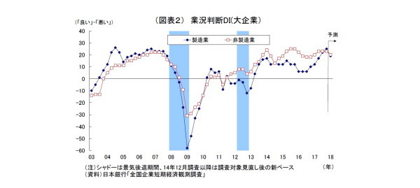 日銀短観